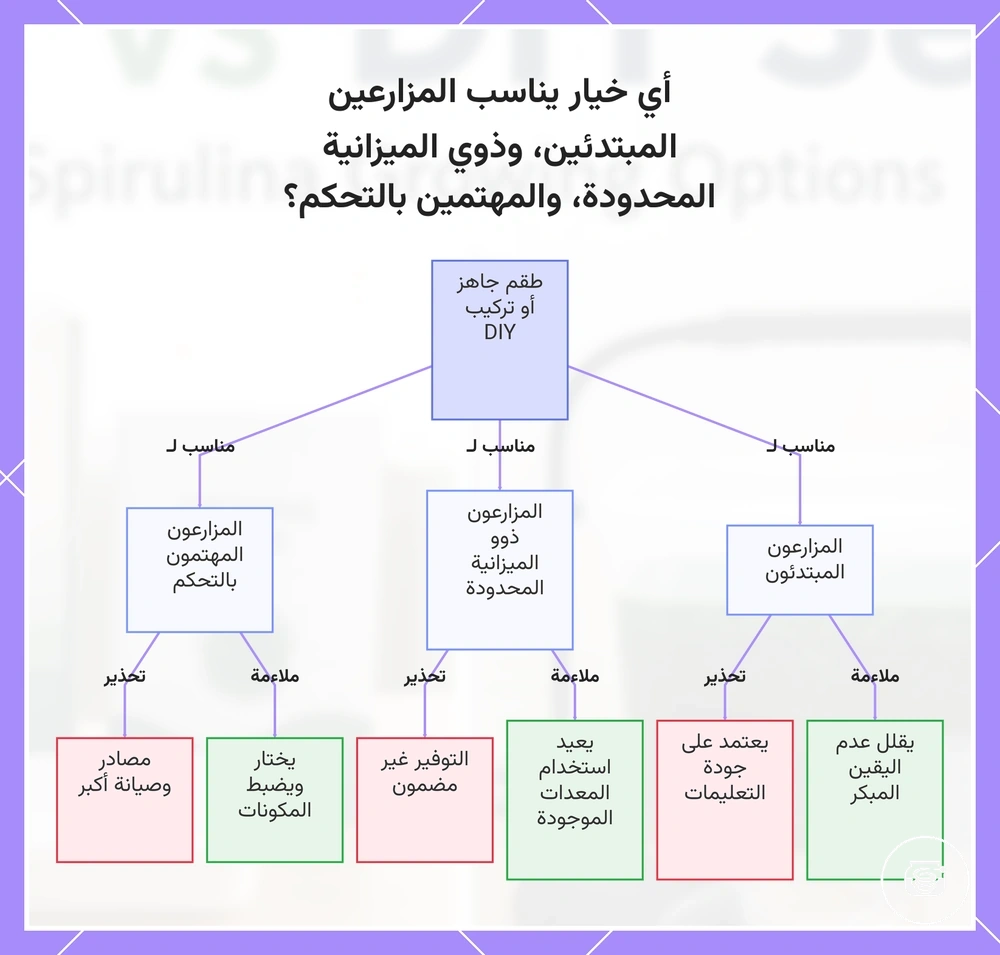 أي خيار يناسب المزارعين المبتدئين، وذوي الميزانية المحدودة، والمهتمين بالتحكم؟