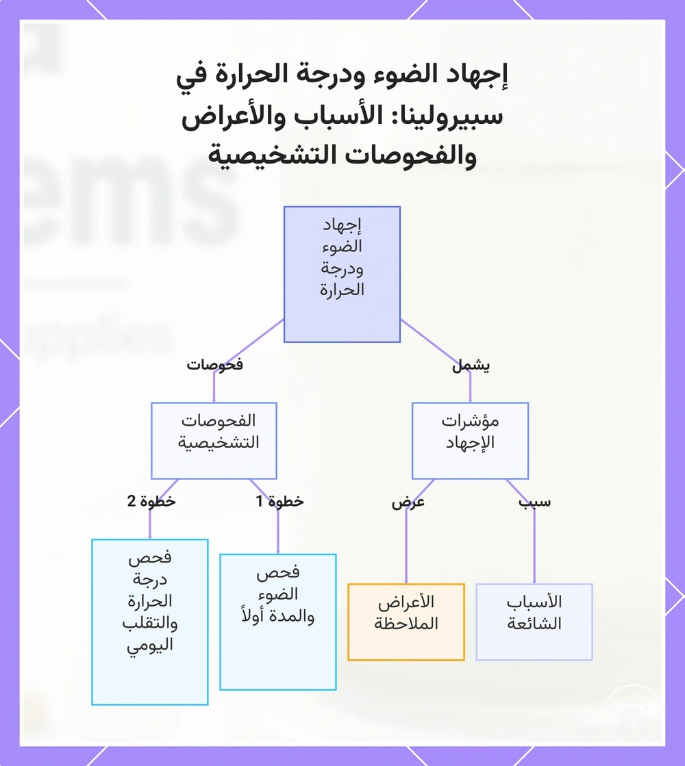 إجهاد الضوء ودرجة الحرارة في سبيرولينا: الأسباب والأعراض والفحوصات التشخيصية