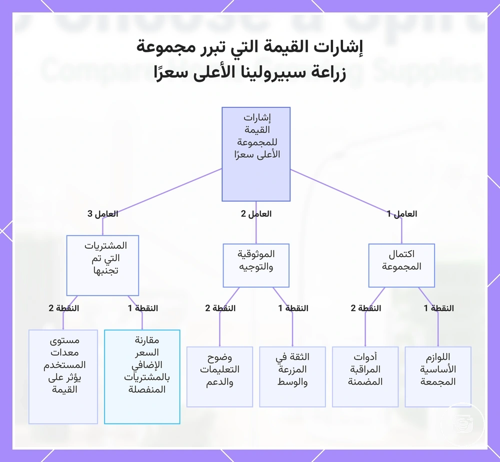 إشارات القيمة التي تبرر مجموعة زراعة سبيرولينا الأعلى سعرًا