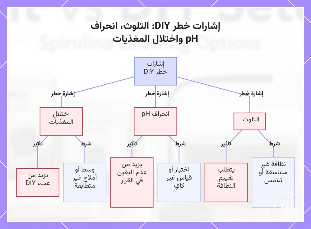 إشارات خطر DIY: التلوث، انحراف pH واختلال المغذيات