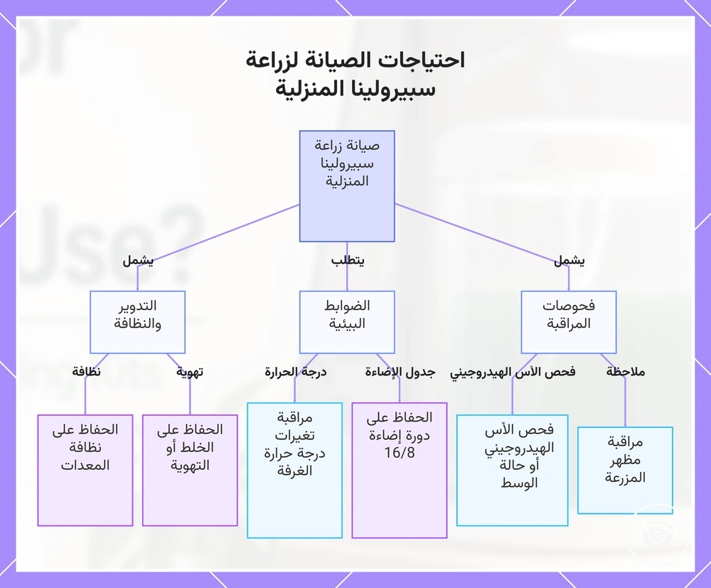 احتياجات الصيانة لزراعة سبيرولينا المنزلية