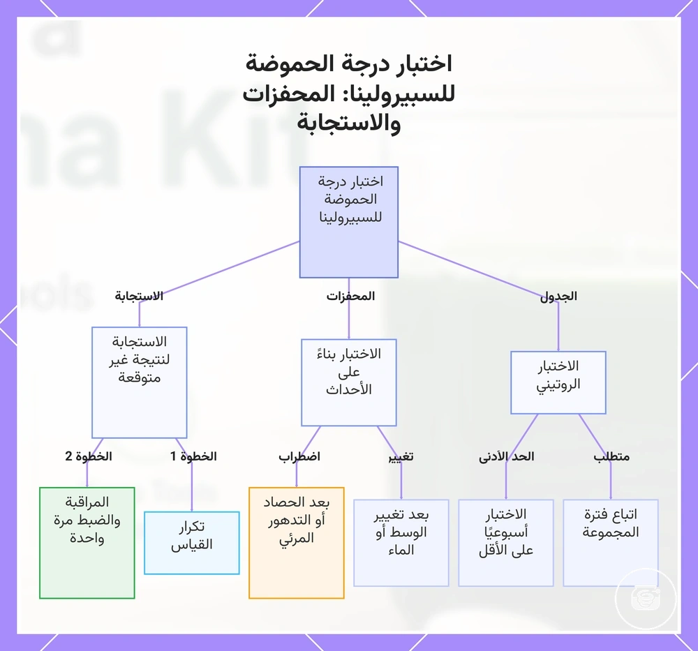 اختبار درجة الحموضة للسبيرولينا: المحفزات والاستجابة