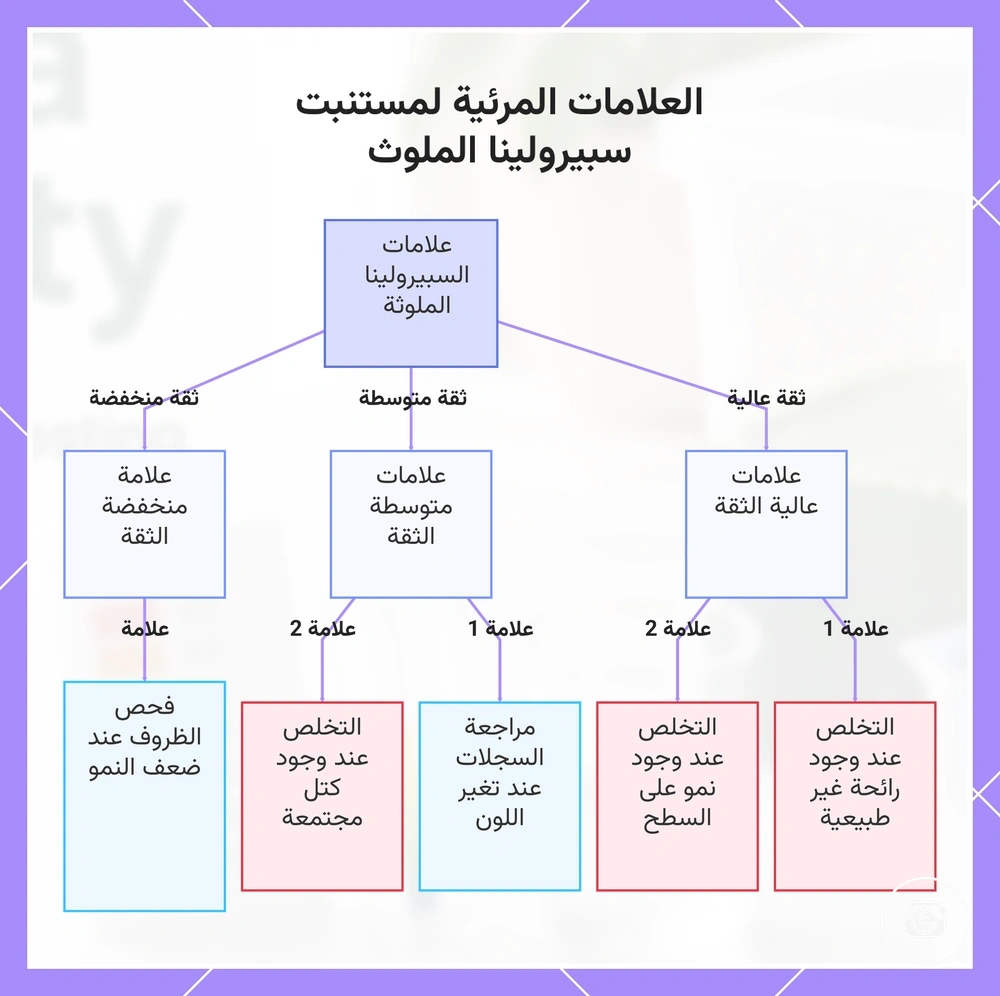 العلامات المرئية لمستنبت سبيرولينا الملوث