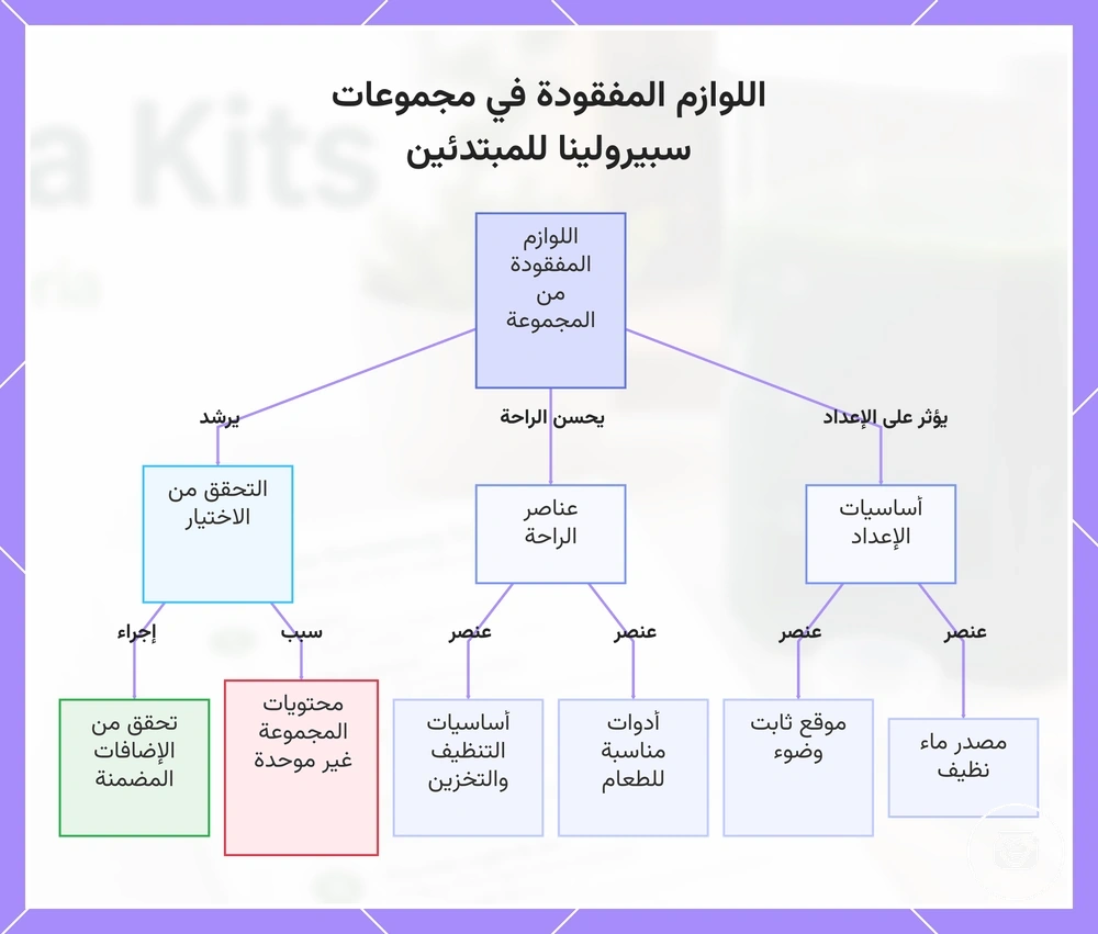 اللوازم المفقودة في مجموعات سبيرولينا للمبتدئين