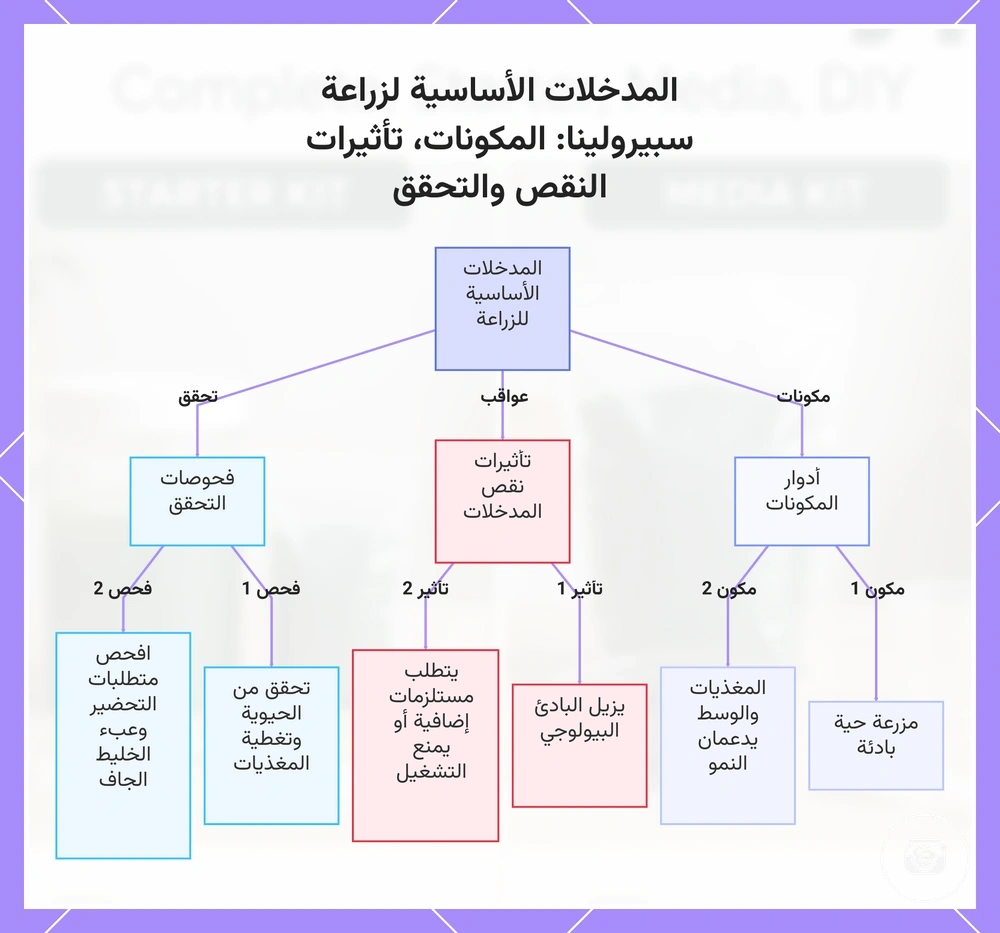المدخلات الأساسية لزراعة سبيرولينا: المكونات، تأثيرات النقص والتحقق