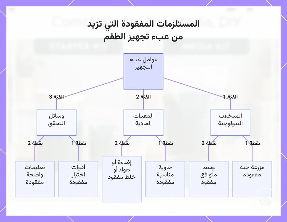 المستلزمات المفقودة التي تزيد من عبء تجهيز الطقم