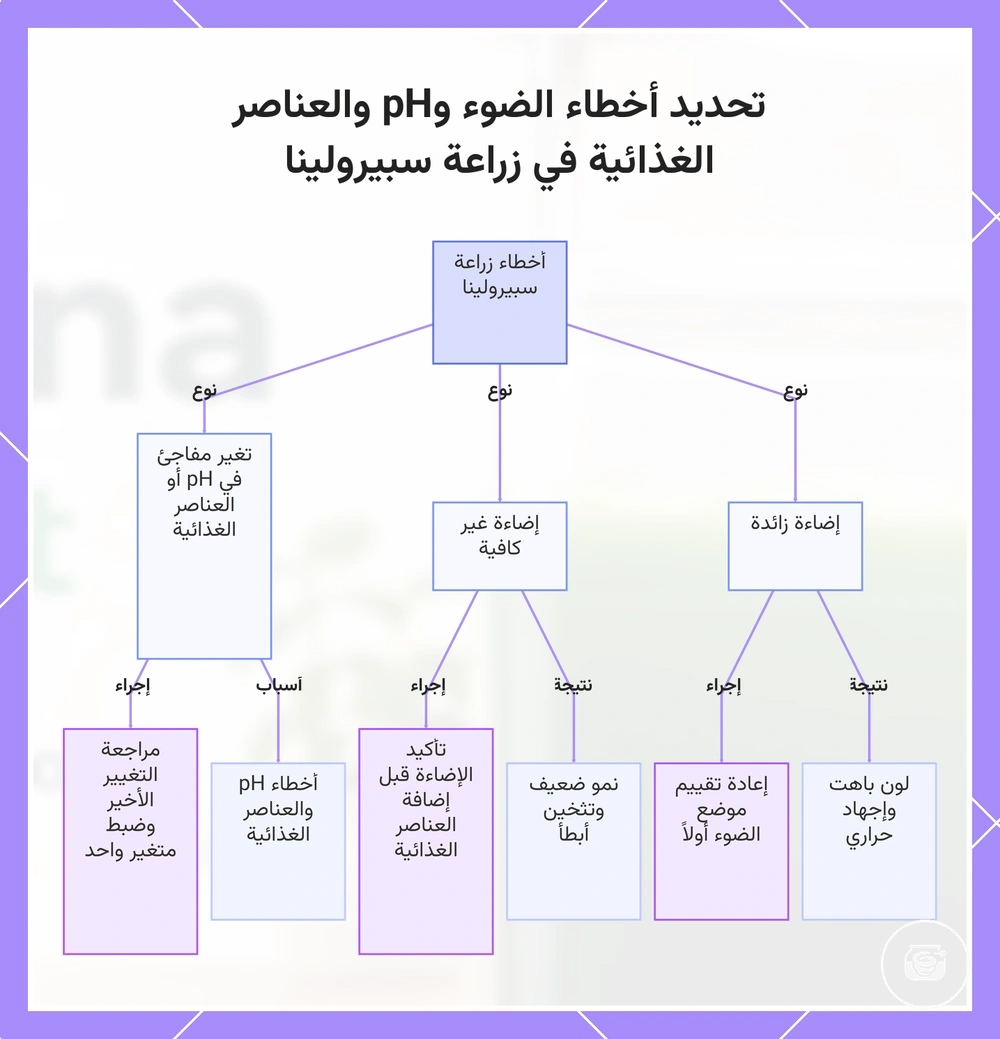 تحديد أخطاء الضوء وpH والعناصر الغذائية في زراعة سبيرولينا