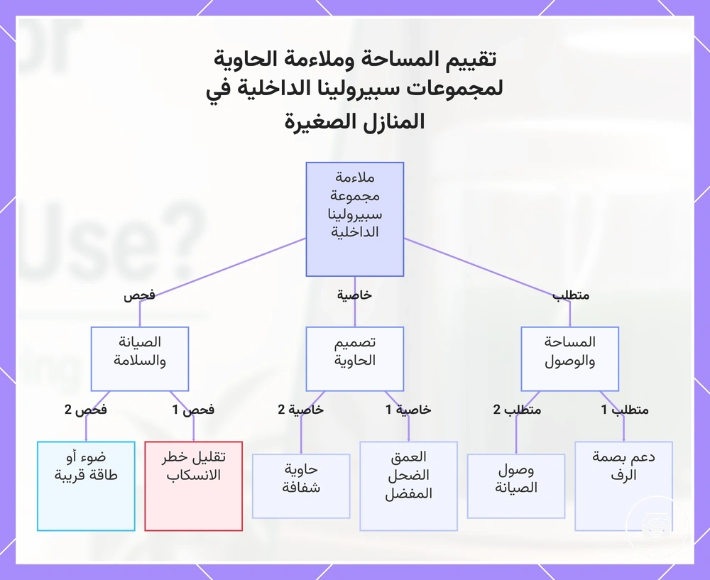 تقييم المساحة وملاءمة الحاوية لمجموعات سبيرولينا الداخلية في المنازل الصغيرة