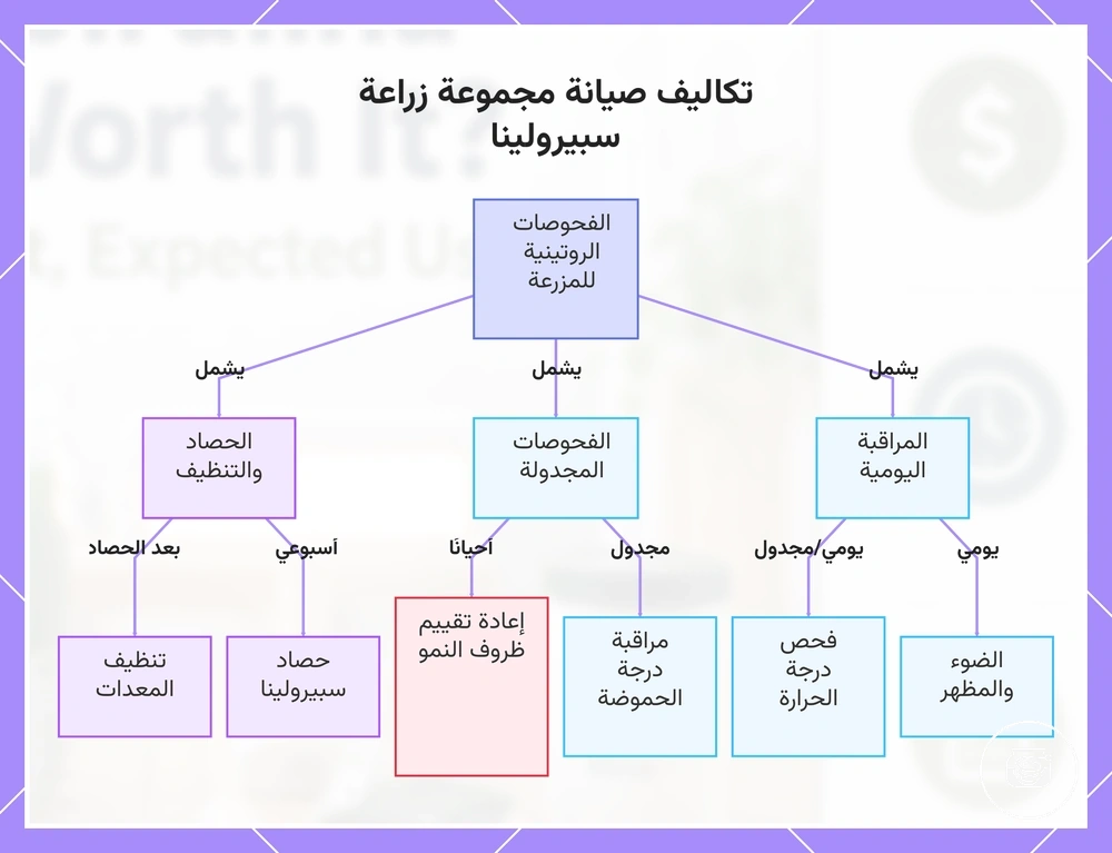 تكاليف صيانة مجموعة زراعة سبيرولينا