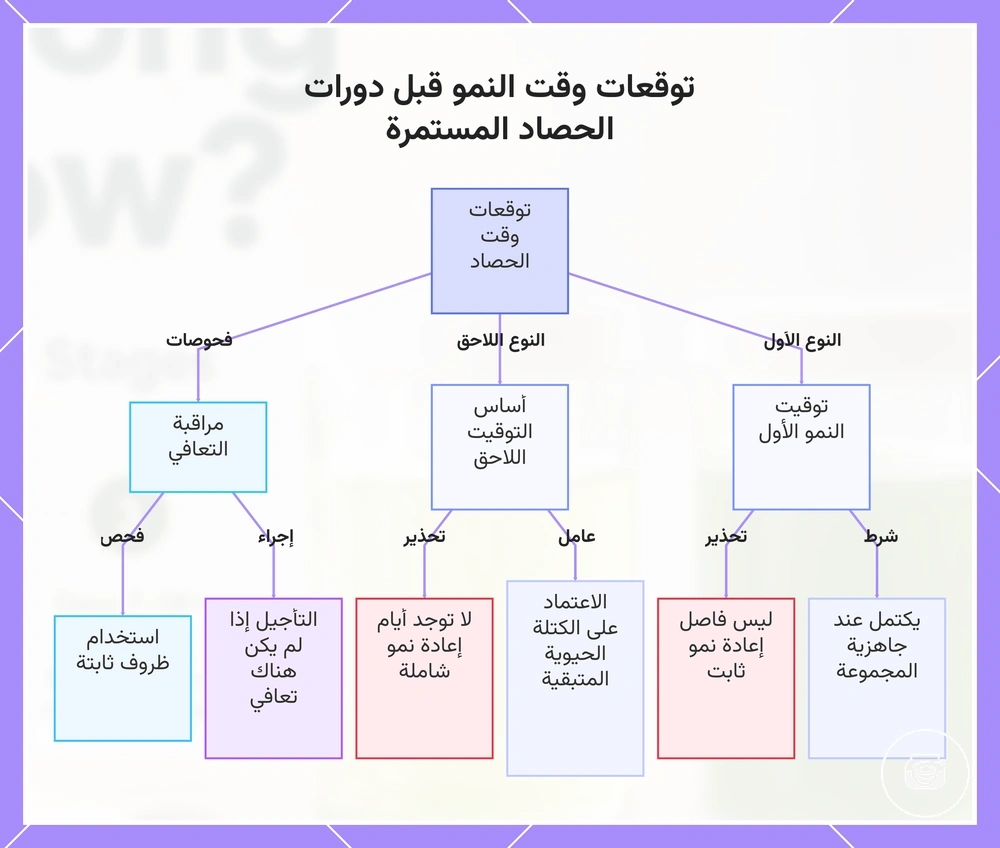 توقعات وقت النمو قبل دورات الحصاد المستمرة