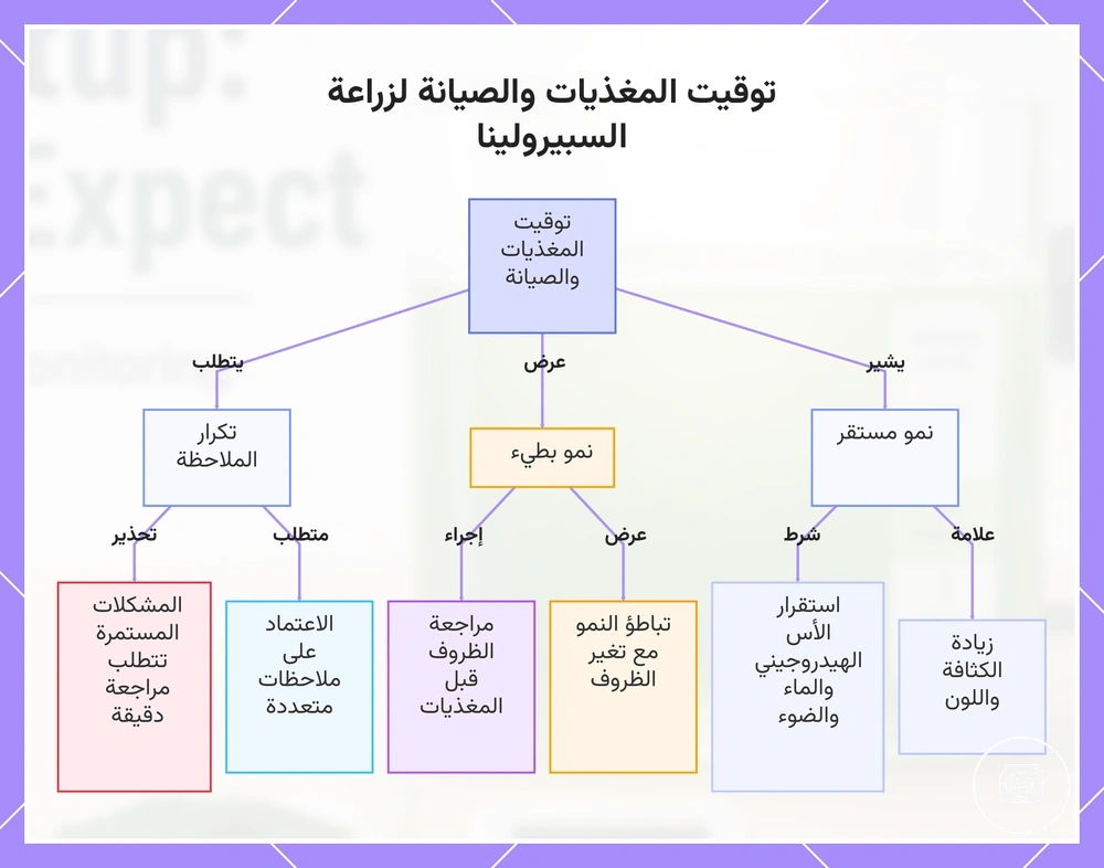 توقيت المغذيات والصيانة لزراعة السبيرولينا
