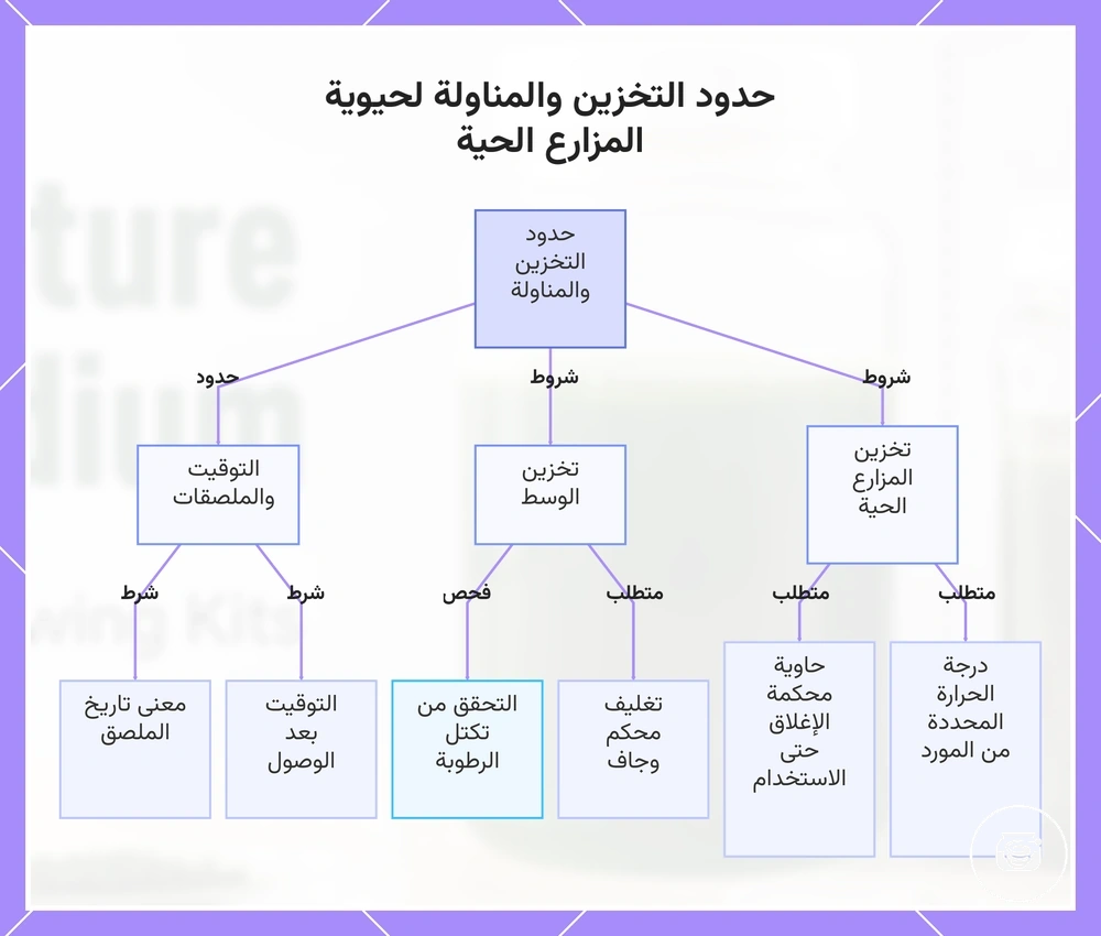 حدود التخزين والمناولة لحيوية المزارع الحية