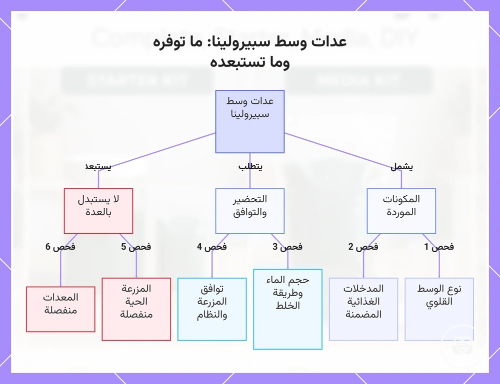 عدات وسط سبيرولينا: ما توفره وما تستبعده