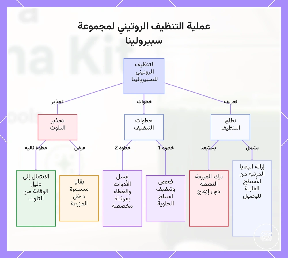 عملية التنظيف الروتيني لمجموعة سبيرولينا