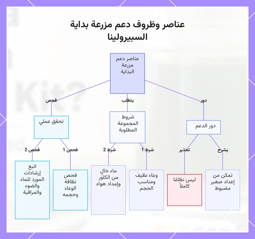 عناصر وظروف دعم مزرعة بداية السبيرولينا