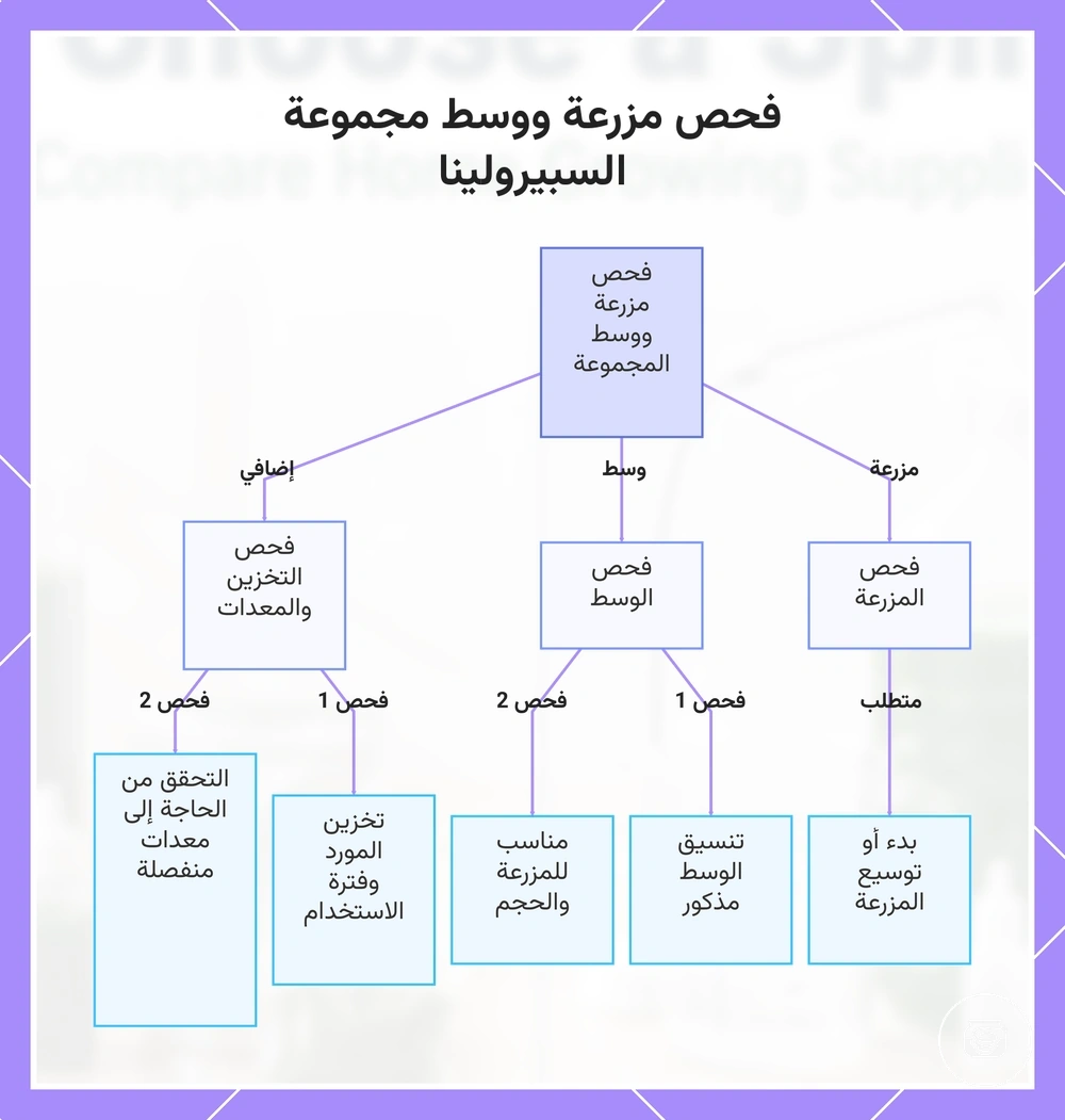 فحص مزرعة ووسط مجموعة السبيرولينا