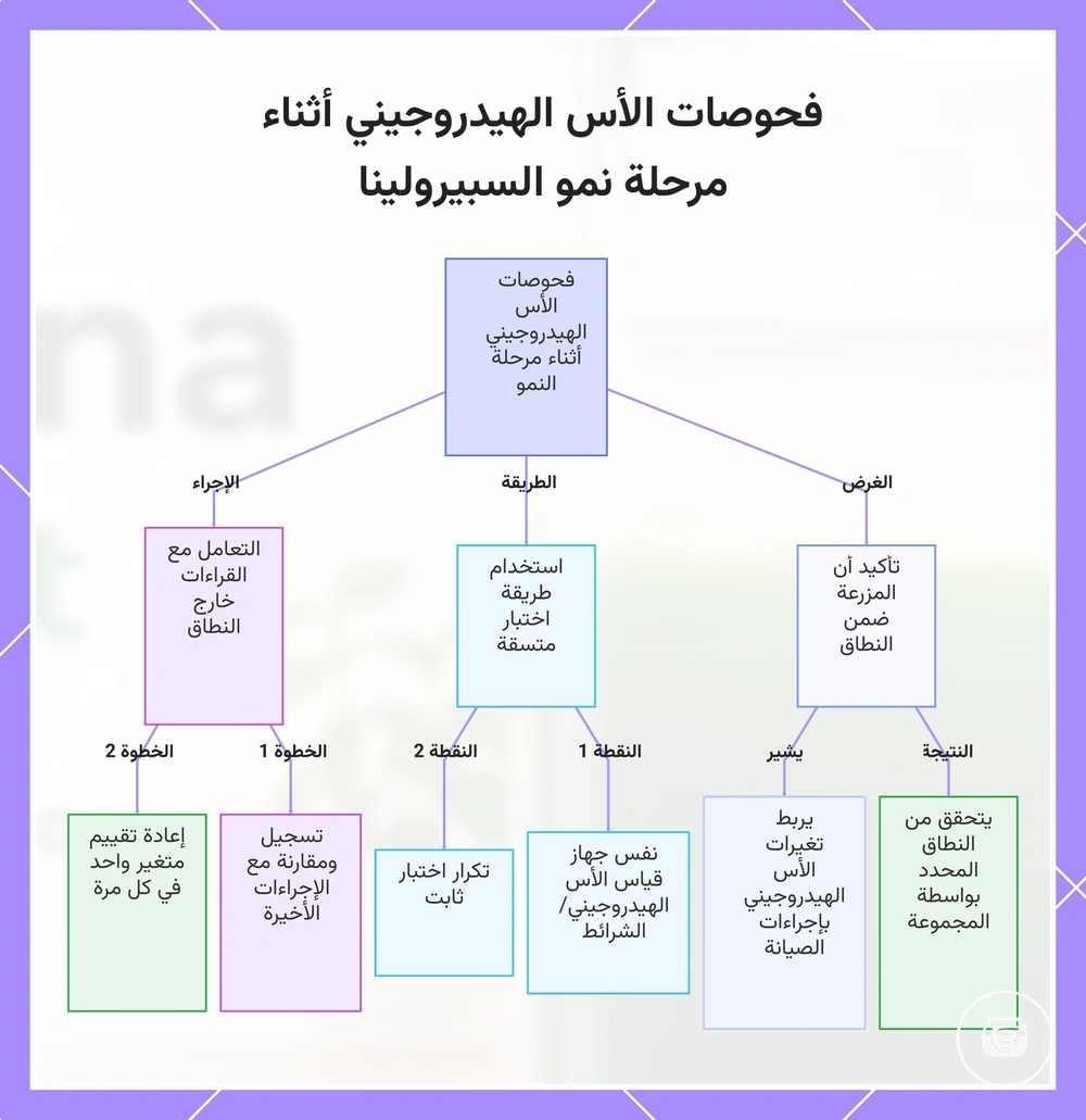 فحوصات الأس الهيدروجيني أثناء مرحلة نمو السبيرولينا