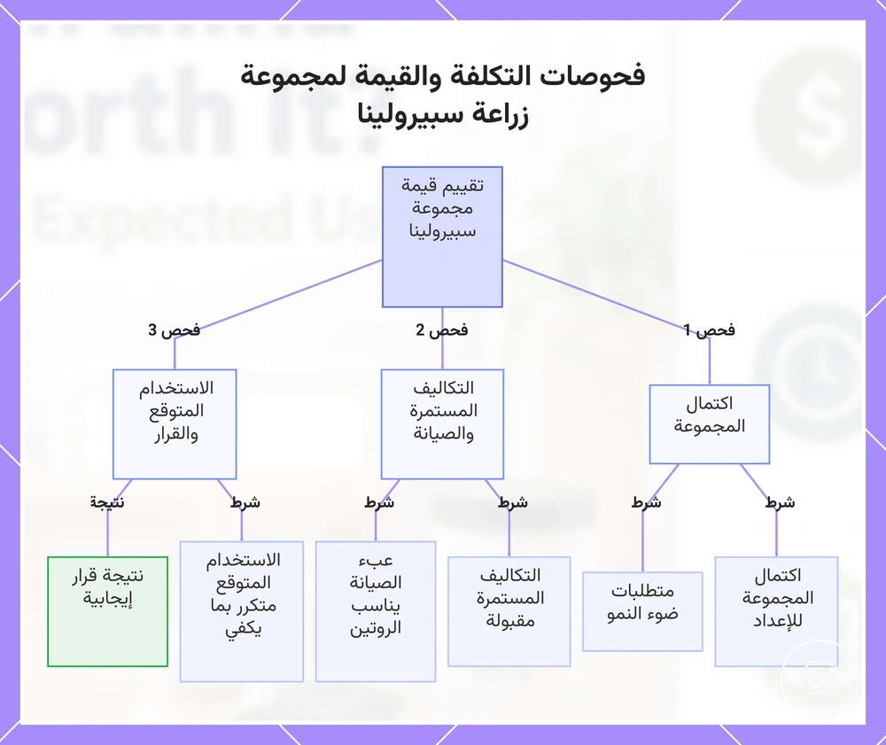 فحوصات التكلفة والقيمة لمجموعة زراعة سبيرولينا