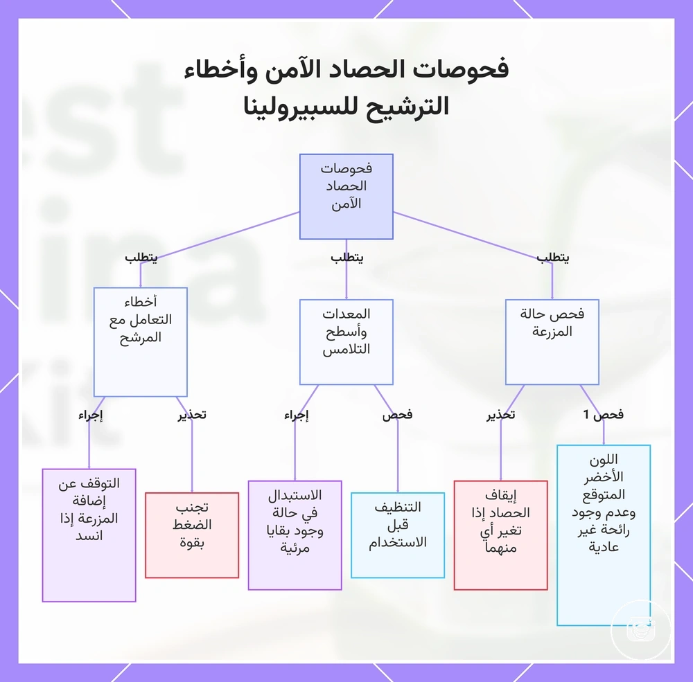 فحوصات الحصاد الآمن وأخطاء الترشيح للسبيرولينا