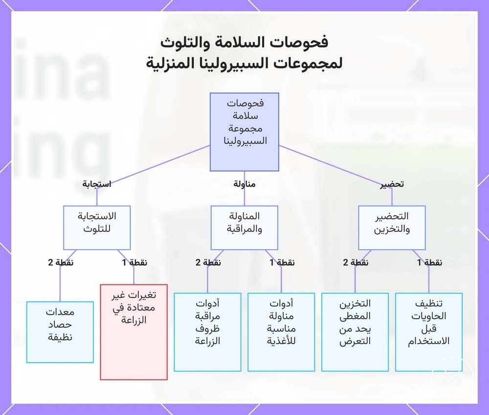 فحوصات السلامة والتلوث لمجموعات السبيرولينا المنزلية