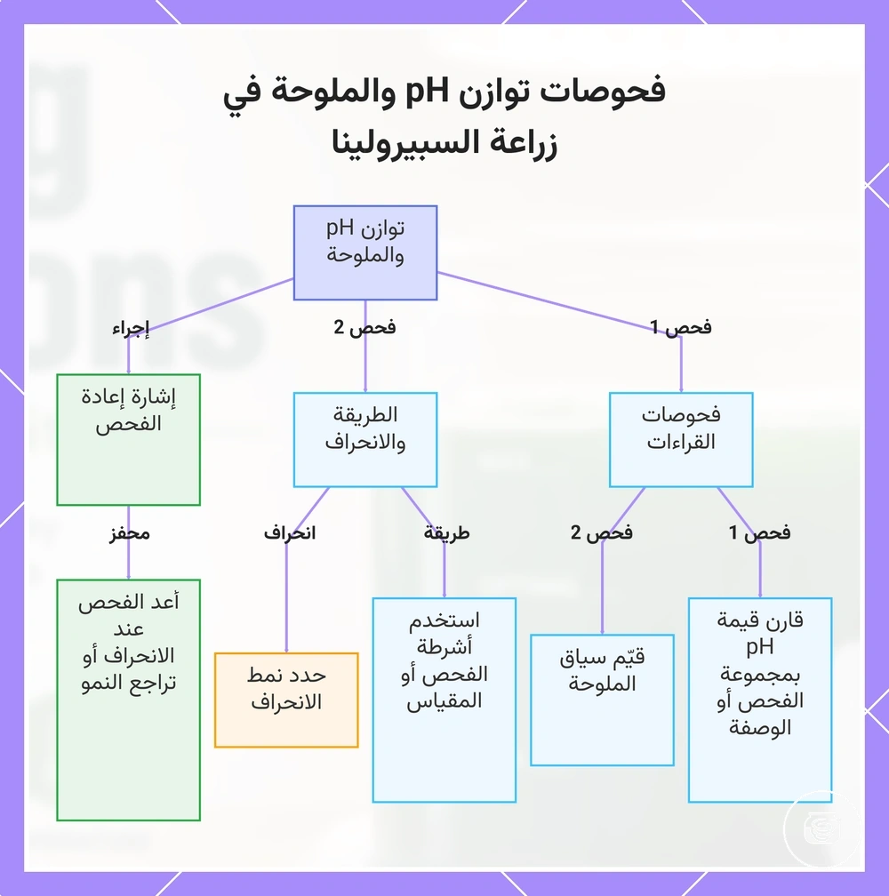 فحوصات توازن pH والملوحة في زراعة السبيرولينا