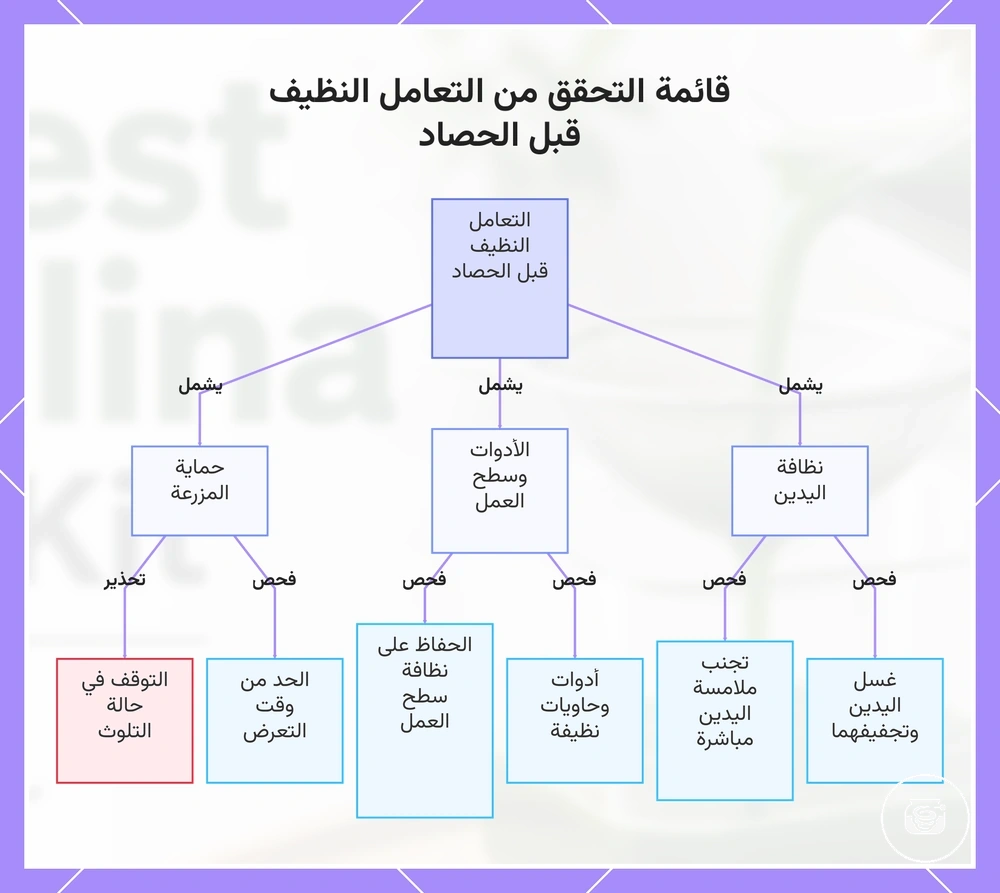قائمة التحقق من التعامل النظيف قبل الحصاد
