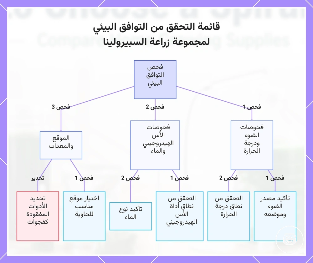 قائمة التحقق من التوافق البيئي لمجموعة زراعة السبيرولينا