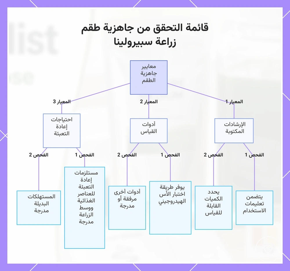 قائمة التحقق من جاهزية طقم زراعة سبيرولينا