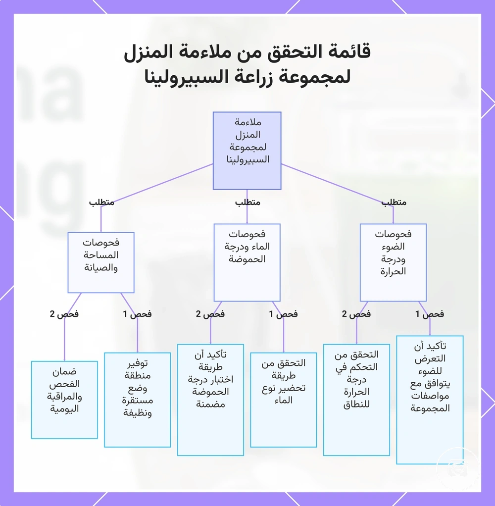 قائمة التحقق من ملاءمة المنزل لمجموعة زراعة السبيرولينا