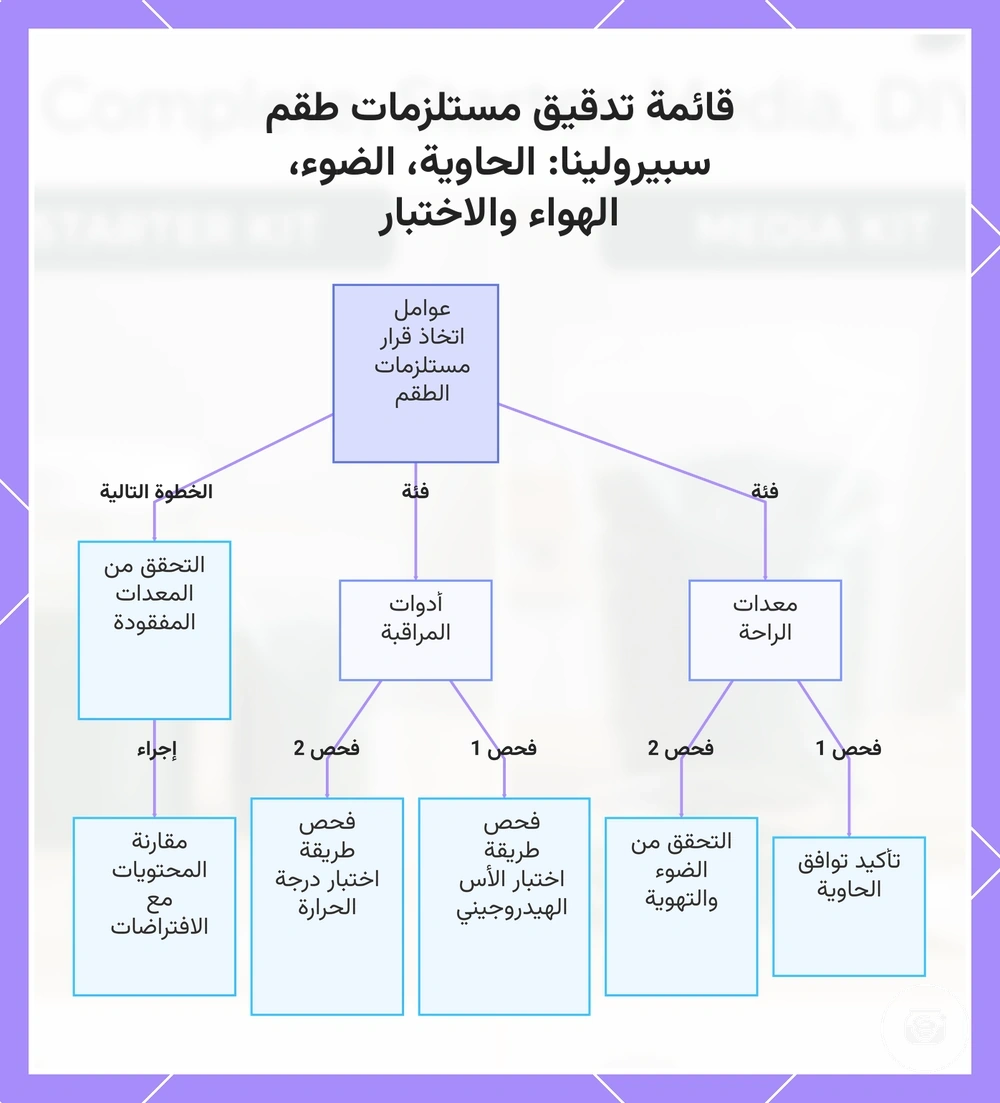 قائمة تدقيق مستلزمات طقم سبيرولينا: الحاوية، الضوء، الهواء والاختبار
