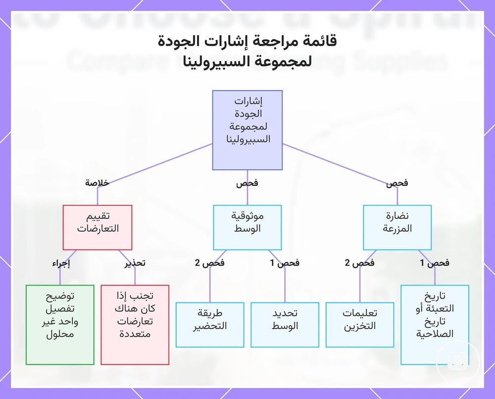 قائمة مراجعة إشارات الجودة لمجموعة السبيرولينا