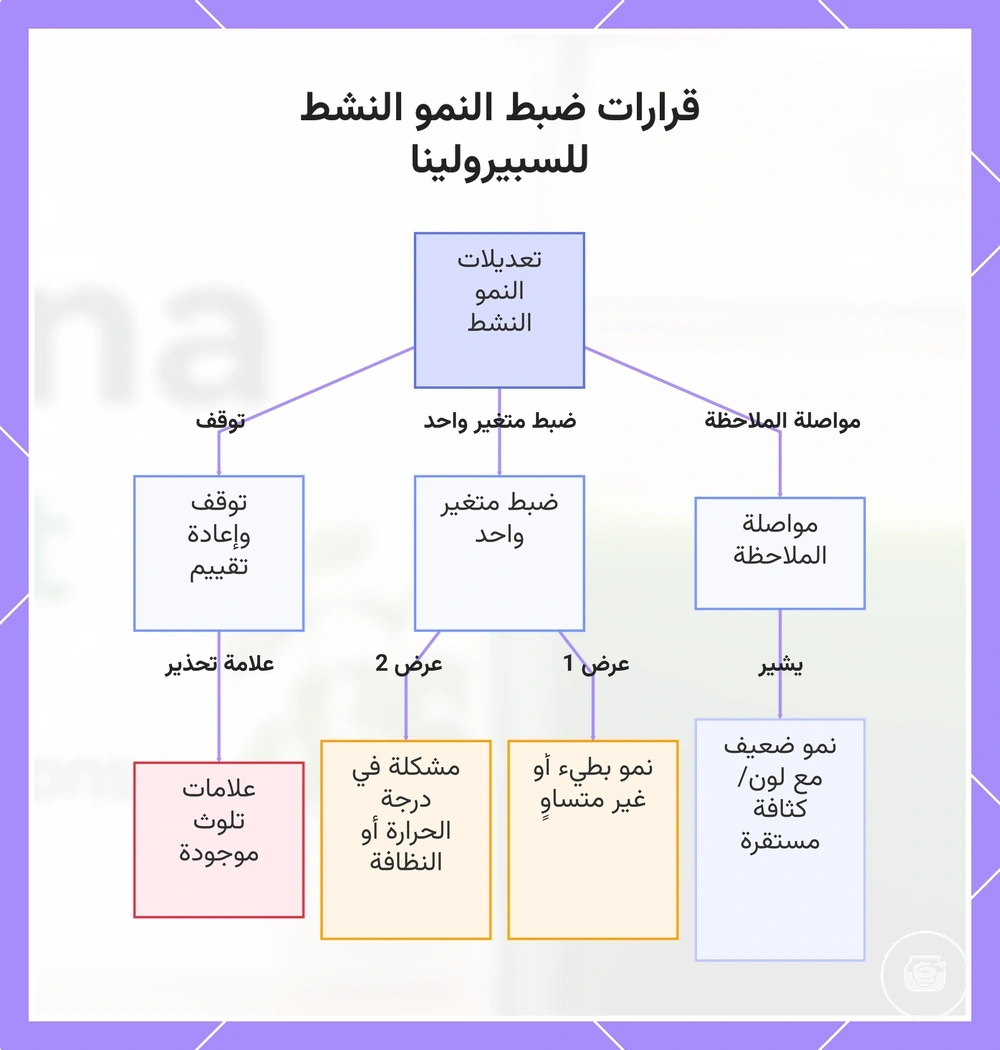 قرارات ضبط النمو النشط للسبيرولينا