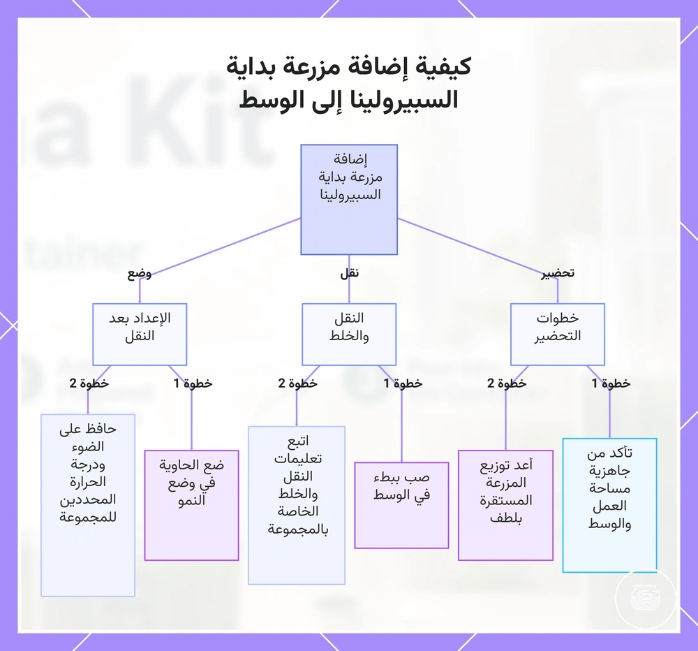 كيفية إضافة مزرعة بداية السبيرولينا إلى الوسط
