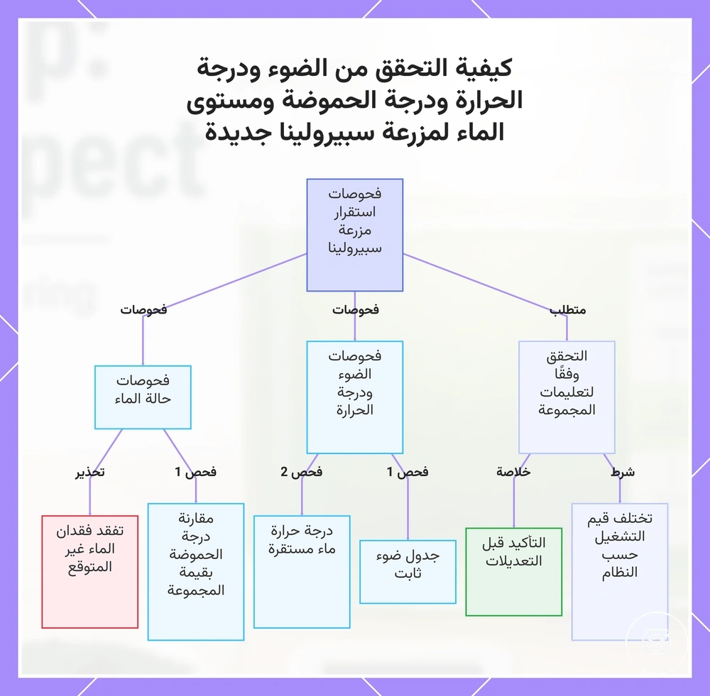 كيفية التحقق من الضوء ودرجة الحرارة ودرجة الحموضة ومستوى الماء لمزرعة سبيرولينا جديدة