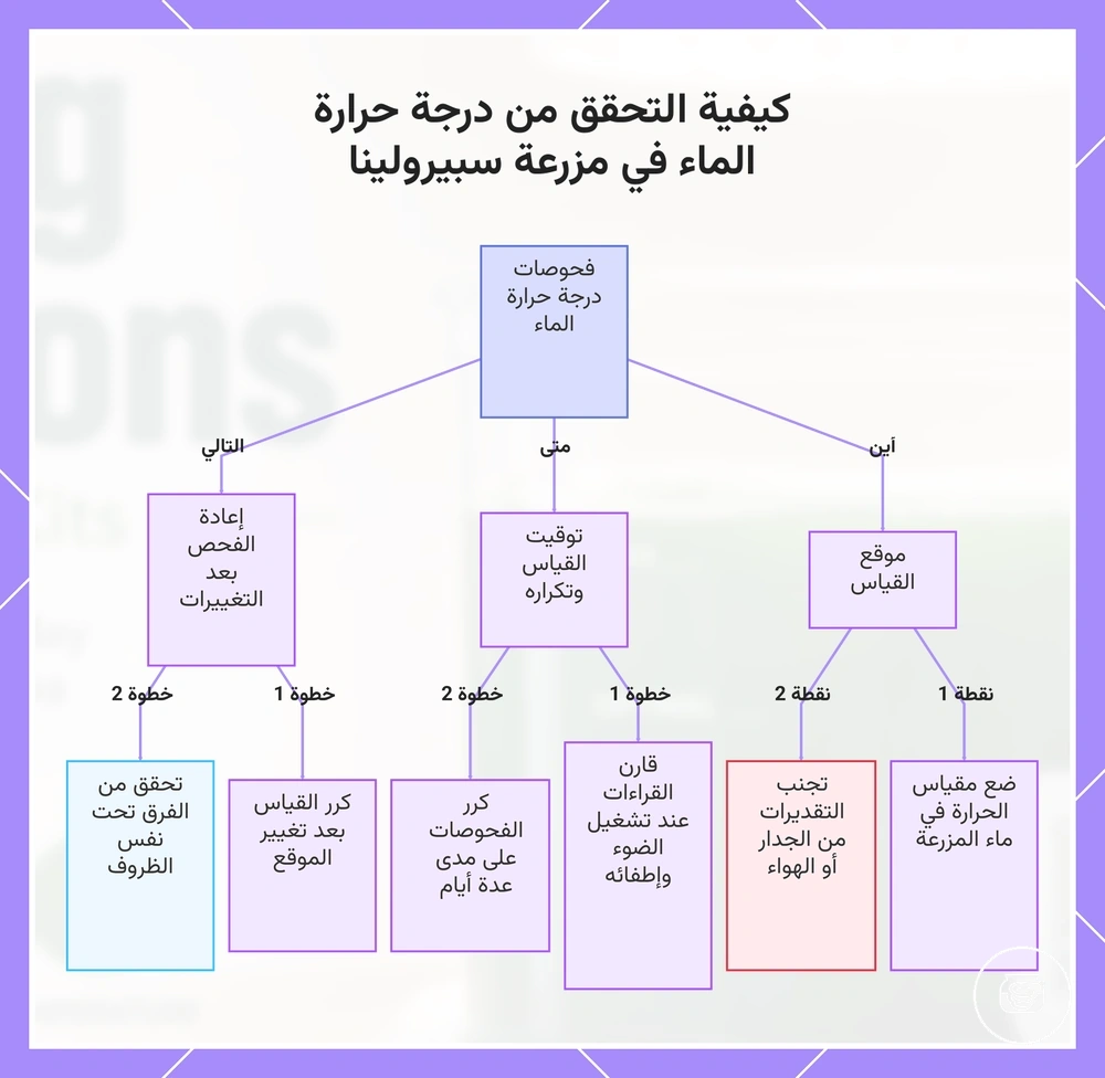 كيفية التحقق من درجة حرارة الماء في مزرعة سبيرولينا