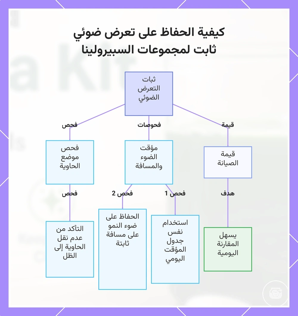 كيفية الحفاظ على تعرض ضوئي ثابت لمجموعات السبيرولينا