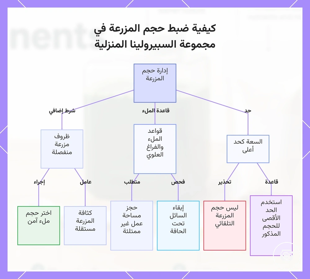 كيفية ضبط حجم المزرعة في مجموعة السبيرولينا المنزلية
