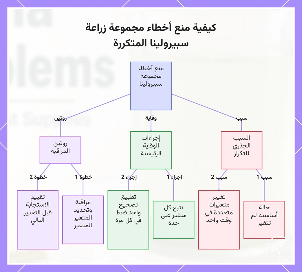 كيفية منع أخطاء مجموعة زراعة سبيرولينا المتكررة