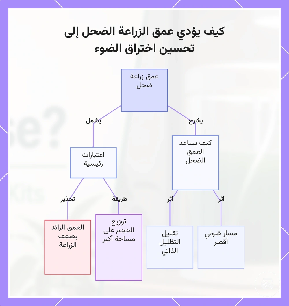 كيف يؤدي عمق الزراعة الضحل إلى تحسين اختراق الضوء