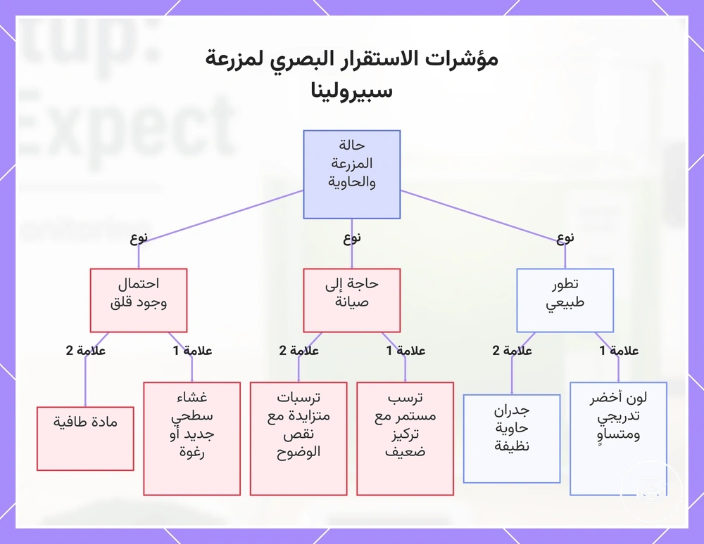 مؤشرات الاستقرار البصري لمزرعة سبيرولينا