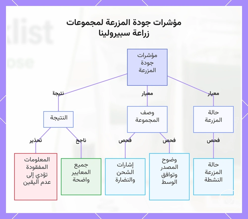 مؤشرات جودة المزرعة لمجموعات زراعة سبيرولينا