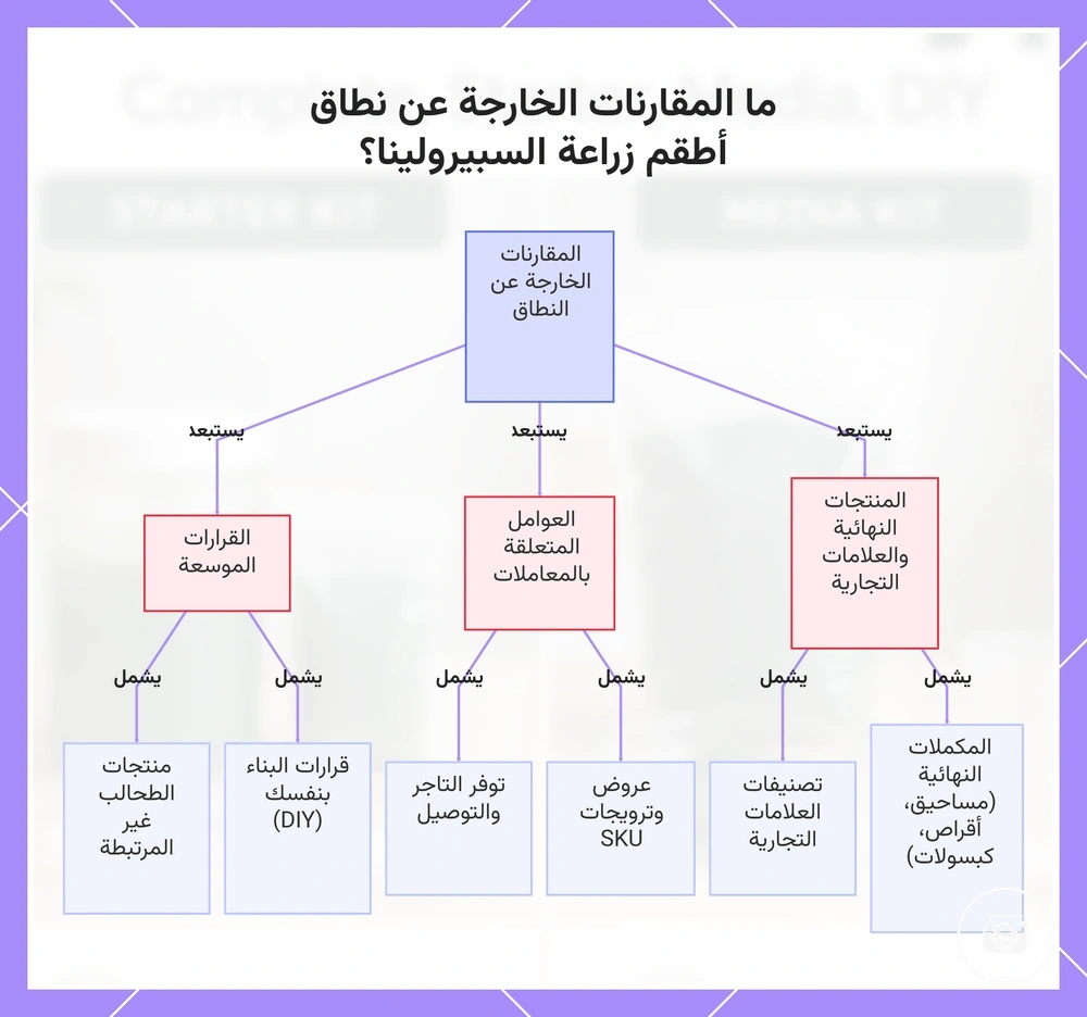 ما المقارنات الخارجة عن نطاق أطقم زراعة السبيرولينا؟