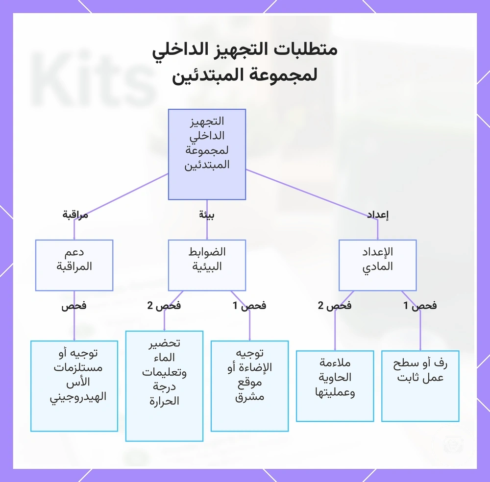 متطلبات التجهيز الداخلي لمجموعة المبتدئين