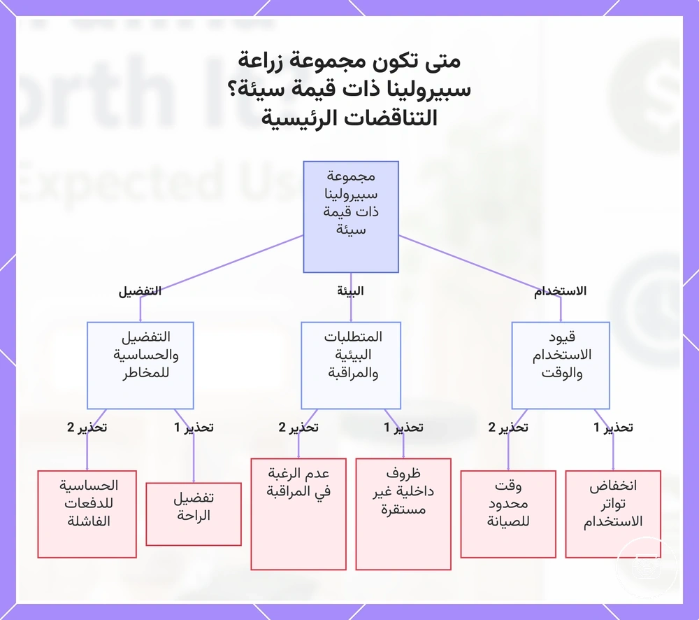 متى تكون مجموعة زراعة سبيرولينا ذات قيمة سيئة؟ التناقضات الرئيسية