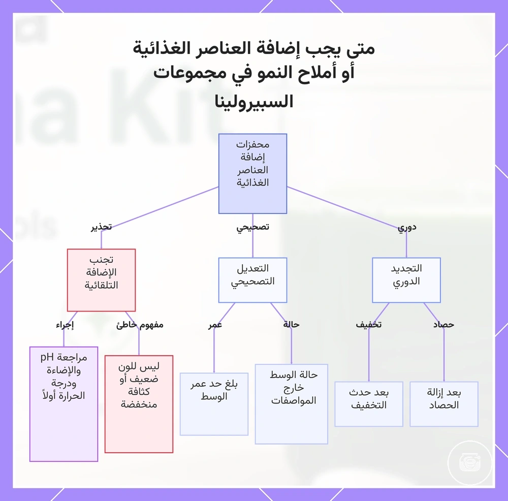 متى يجب إضافة العناصر الغذائية أو أملاح النمو في مجموعات السبيرولينا