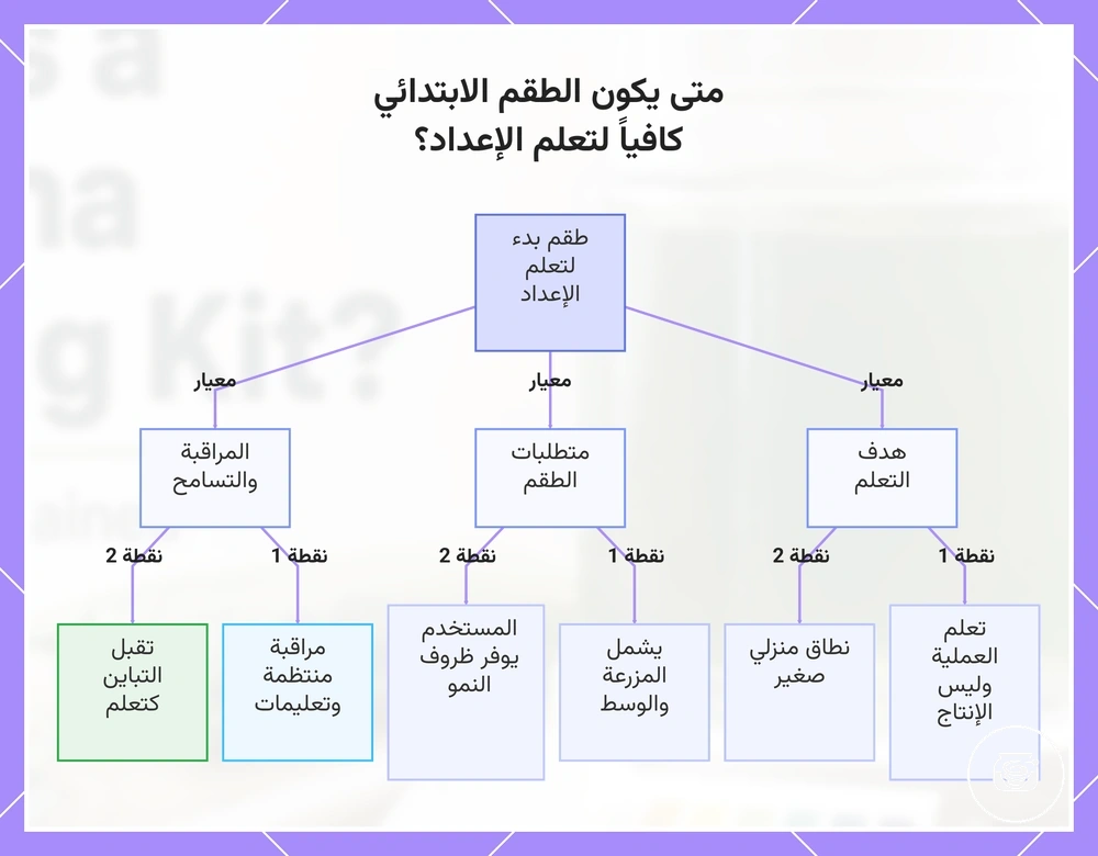 متى يكون الطقم الابتدائي كافياً لتعلم الإعداد؟