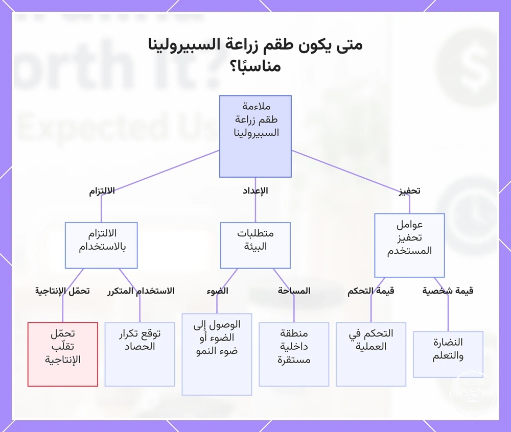 متى يكون طقم زراعة السبيرولينا مناسبًا؟
