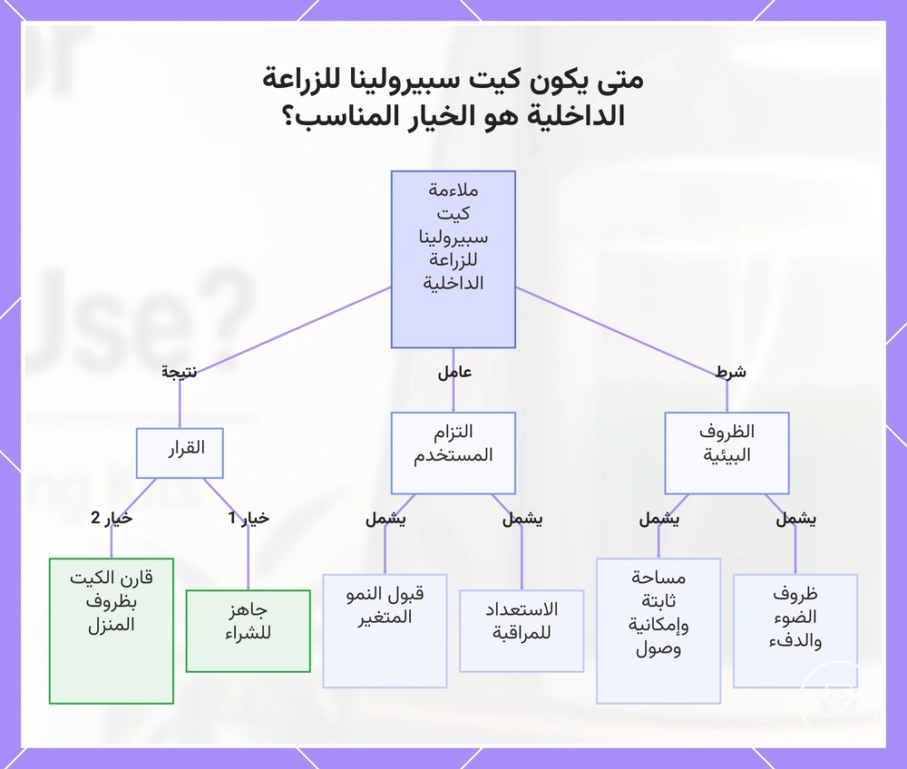 متى يكون كيت سبيرولينا للزراعة الداخلية هو الخيار المناسب؟
