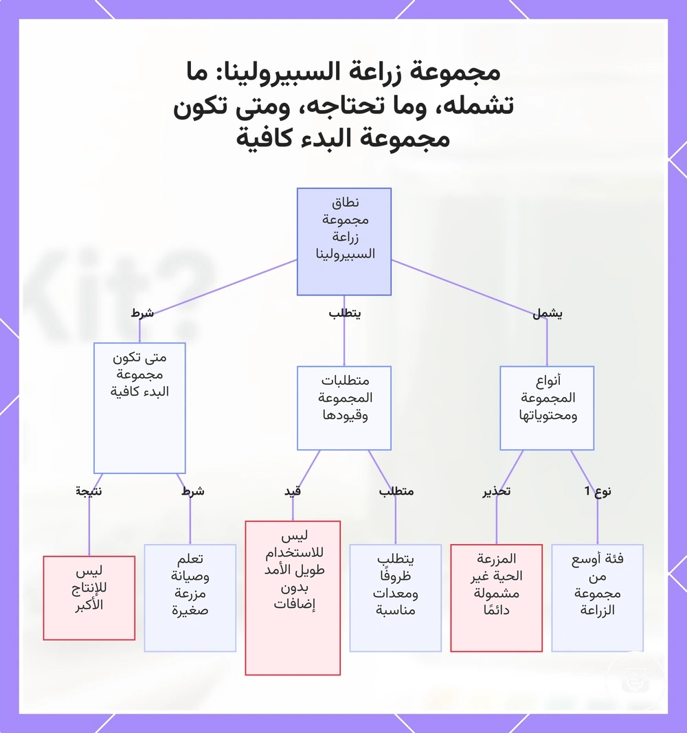 مجموعة زراعة السبيرولينا: ما تشمله، وما تحتاجه، ومتى تكون مجموعة البدء كافية