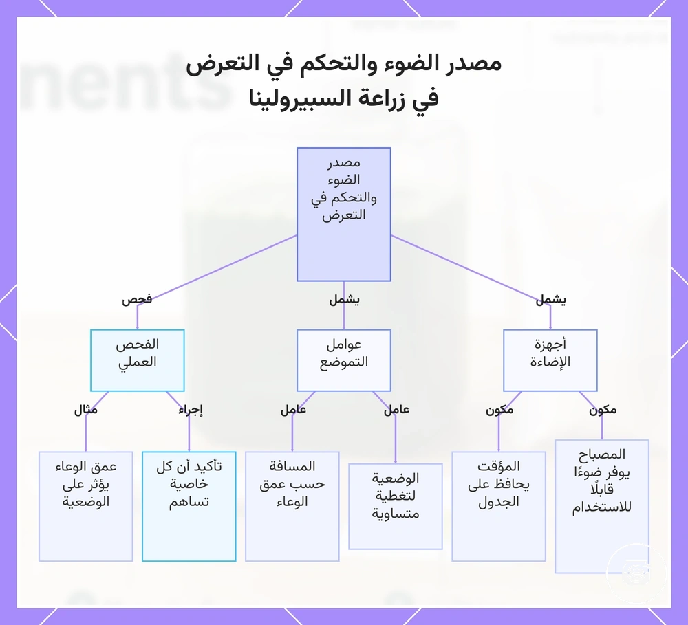 مصدر الضوء والتحكم في التعرض في زراعة السبيرولينا